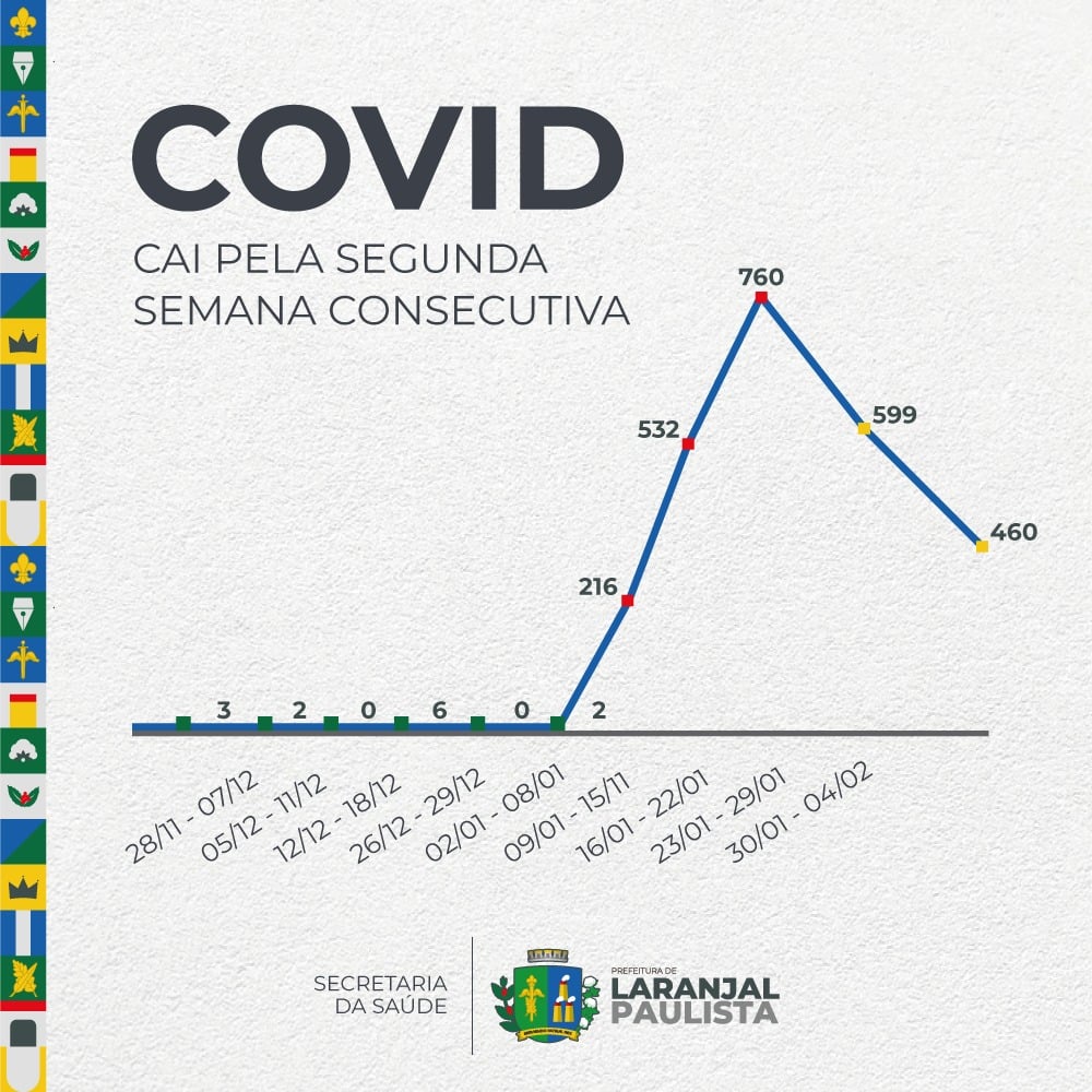 Casos de COVID-19 caem pela segunda semana consecutiva